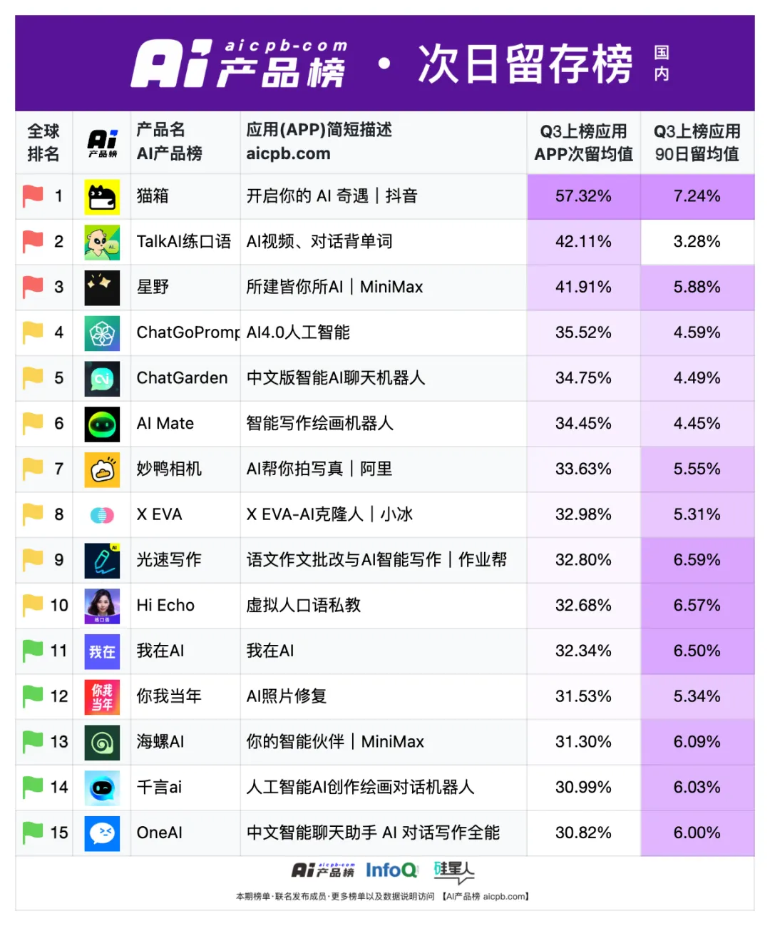 中国 AI 原生应用月活用户突破 1.2 亿的背后，都有哪些共识正在形成？ - 9月 产品榜 · 应用榜  第11张