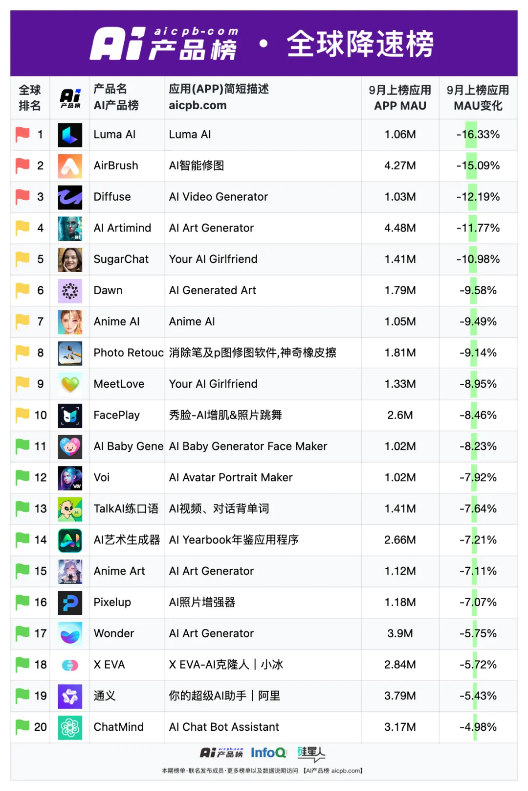 中国 AI 原生应用月活用户突破 1.2 亿的背后，都有哪些共识正在形成？ - 9月 产品榜 · 应用榜  第13张