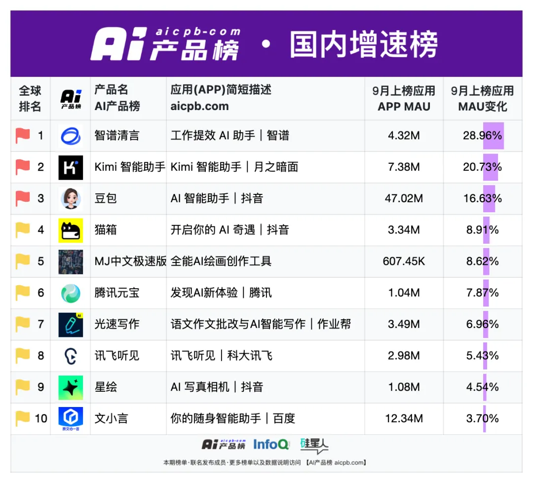 中国 AI 原生应用月活用户突破 1.2 亿的背后，都有哪些共识正在形成？ - 9月 产品榜 · 应用榜  第14张