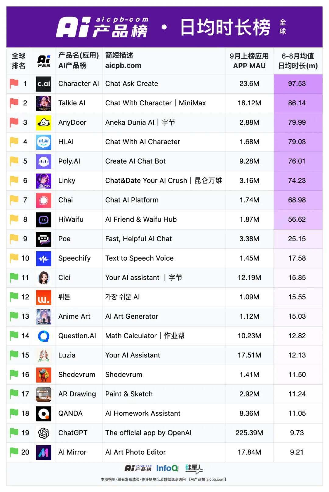 中国 AI 原生应用月活用户突破 1.2 亿的背后，都有哪些共识正在形成？ - 9月 产品榜 · 应用榜  第15张