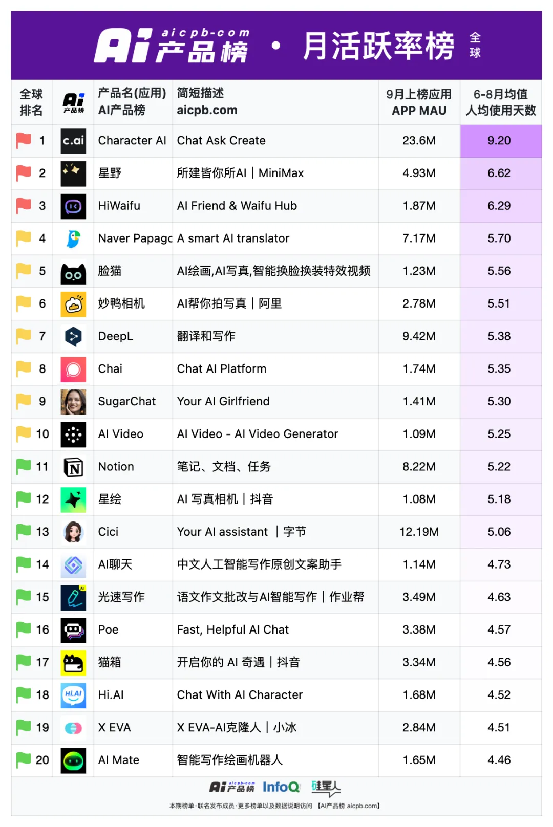 中国 AI 原生应用月活用户突破 1.2 亿的背后，都有哪些共识正在形成？ - 9月 产品榜 · 应用榜  第18张