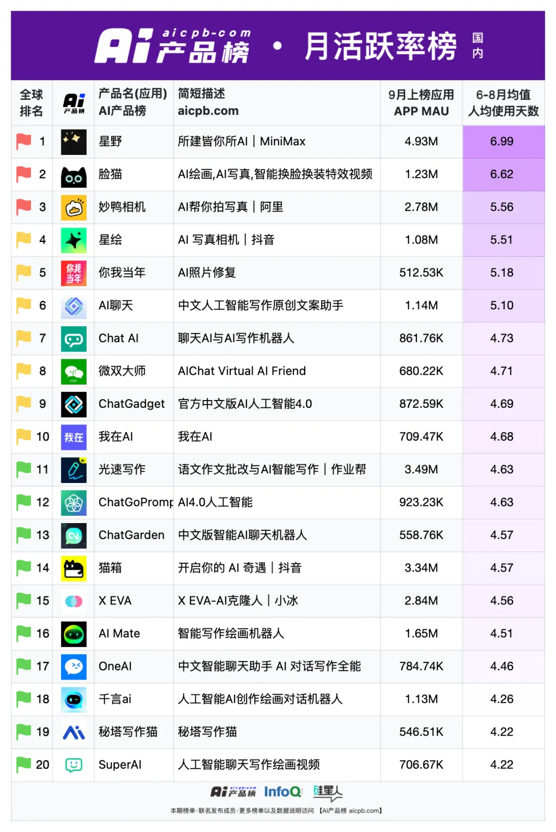 中国 AI 原生应用月活用户突破 1.2 亿的背后，都有哪些共识正在形成？ - 9月 产品榜 · 应用榜  第19张