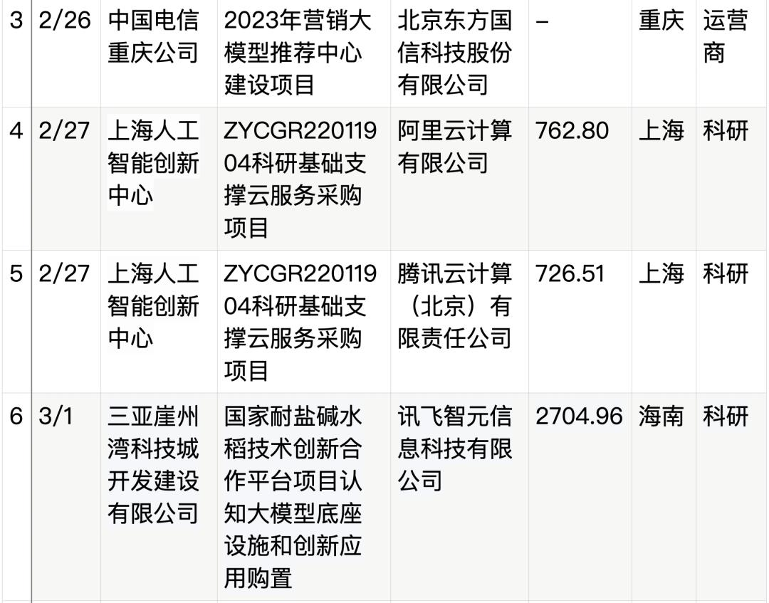 拆解50个大模型大单：0元中标，头破血流，华为成隐形赢家  第4张