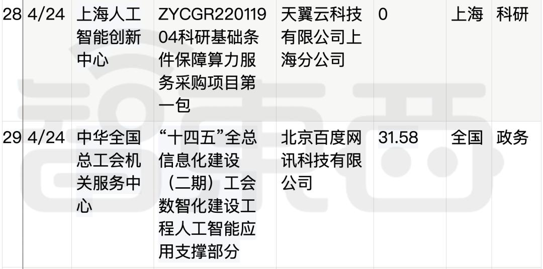 拆解50个大模型大单：0元中标，头破血流，华为成隐形赢家  第11张