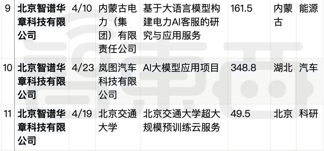 拆解50个大模型大单：0元中标，头破血流，华为成隐形赢家  第28张