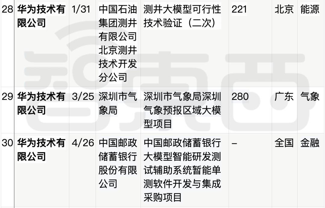 拆解50个大模型大单：0元中标，头破血流，华为成隐形赢家  第34张