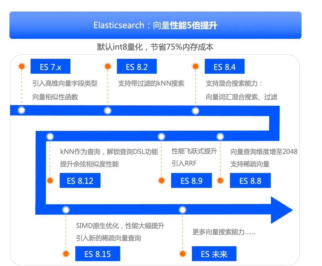 从企业级 RAG 到 AI Assistant，阿里云Elasticsearch 搜索技术实践  第1张