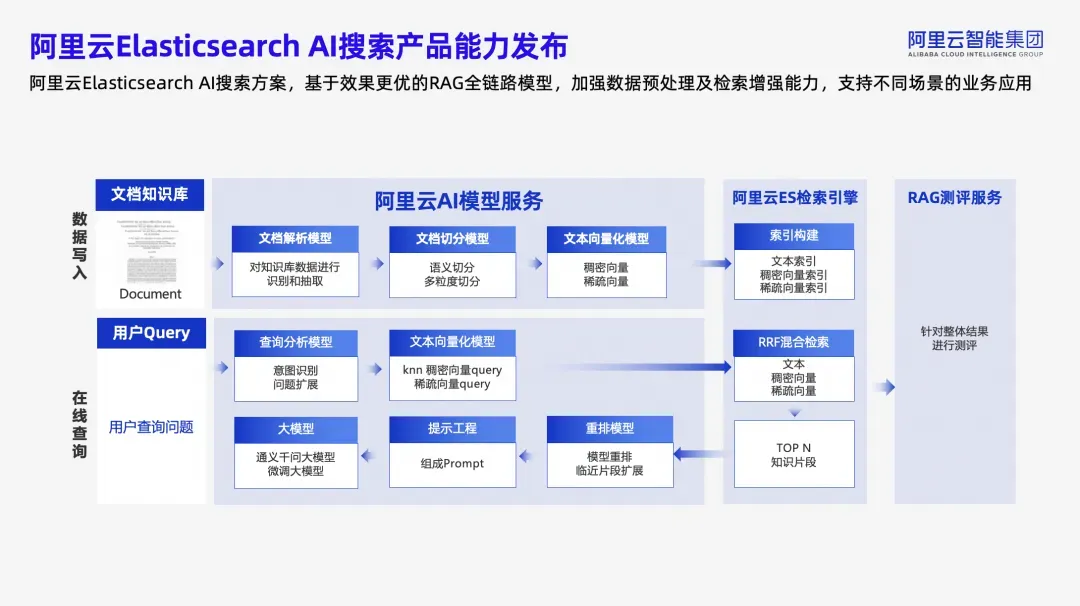 从企业级 RAG 到 AI Assistant，阿里云Elasticsearch 搜索技术实践  第3张