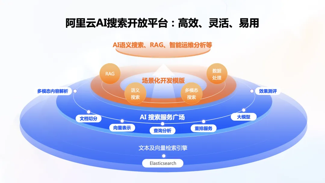 从企业级 RAG 到 AI Assistant，阿里云Elasticsearch 搜索技术实践  第4张