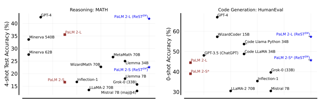 PaLM 2数学性能暴涨6%！DeepMind新作力证「合成数据」是通往AGI关键  第8张