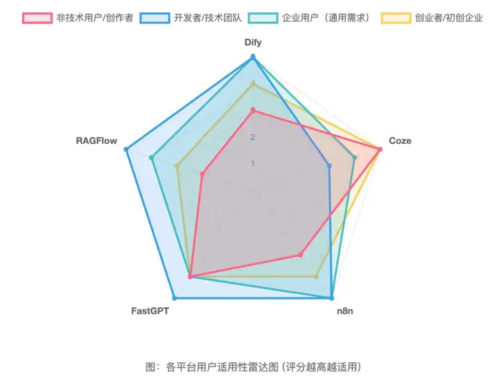 Dify、n8n、Coze、Fastgpt、Ragflow到底该怎么选？超详细指南～  第21张