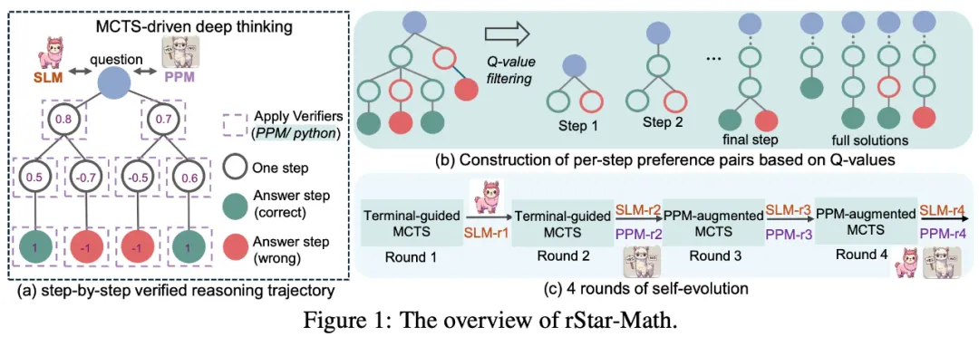 让7B千问模型超越o1，微软rStar-Math惊艳登场，网友盛赞  第6张