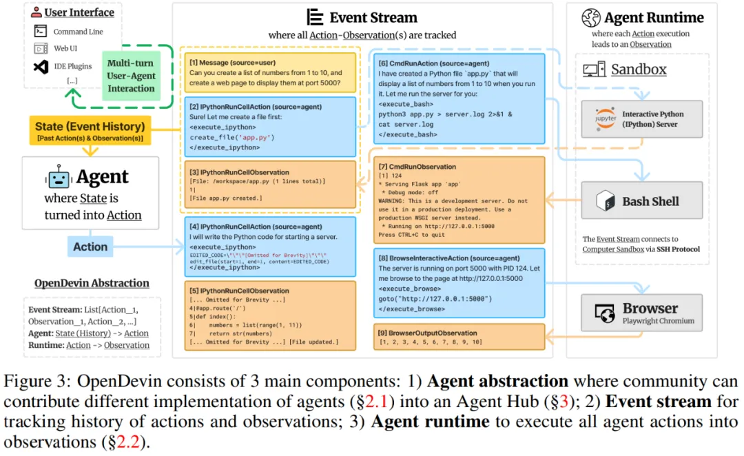 OpenDevin出技术报告了，大模型Agent开发者必读  第4张