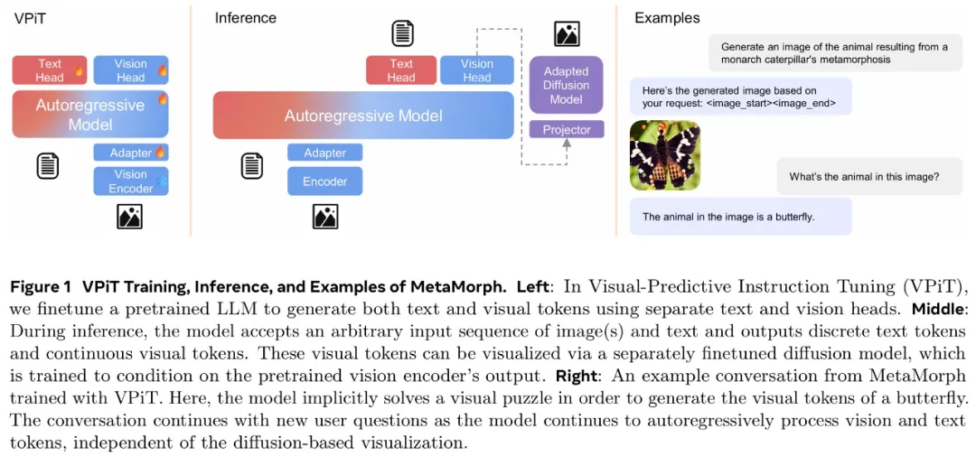 统一视觉理解与生成，MetaMorph模型问世，LeCun、谢赛宁、刘壮等参与  第3张
