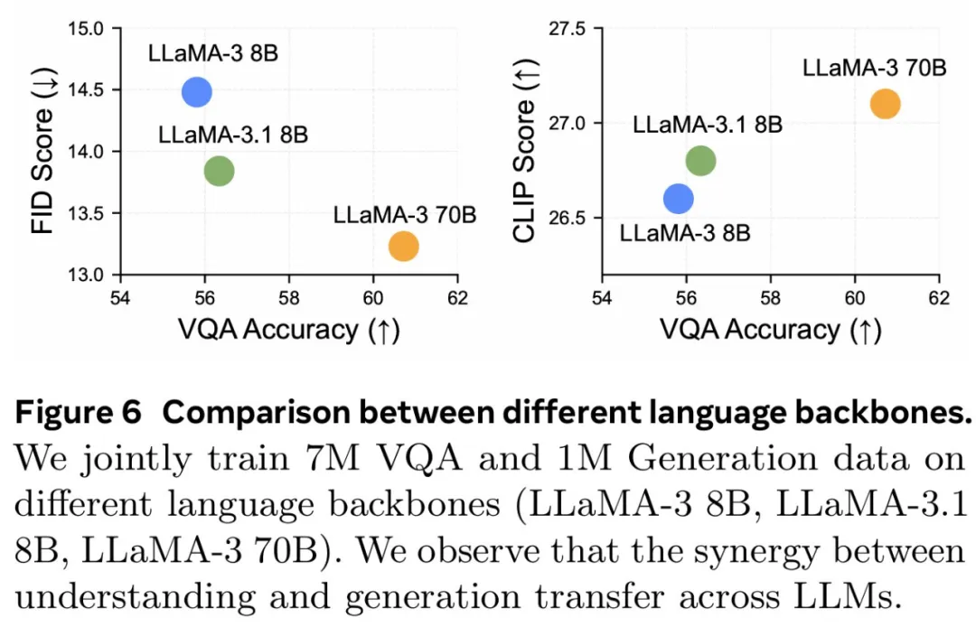 统一视觉理解与生成，MetaMorph模型问世，LeCun、谢赛宁、刘壮等参与  第8张