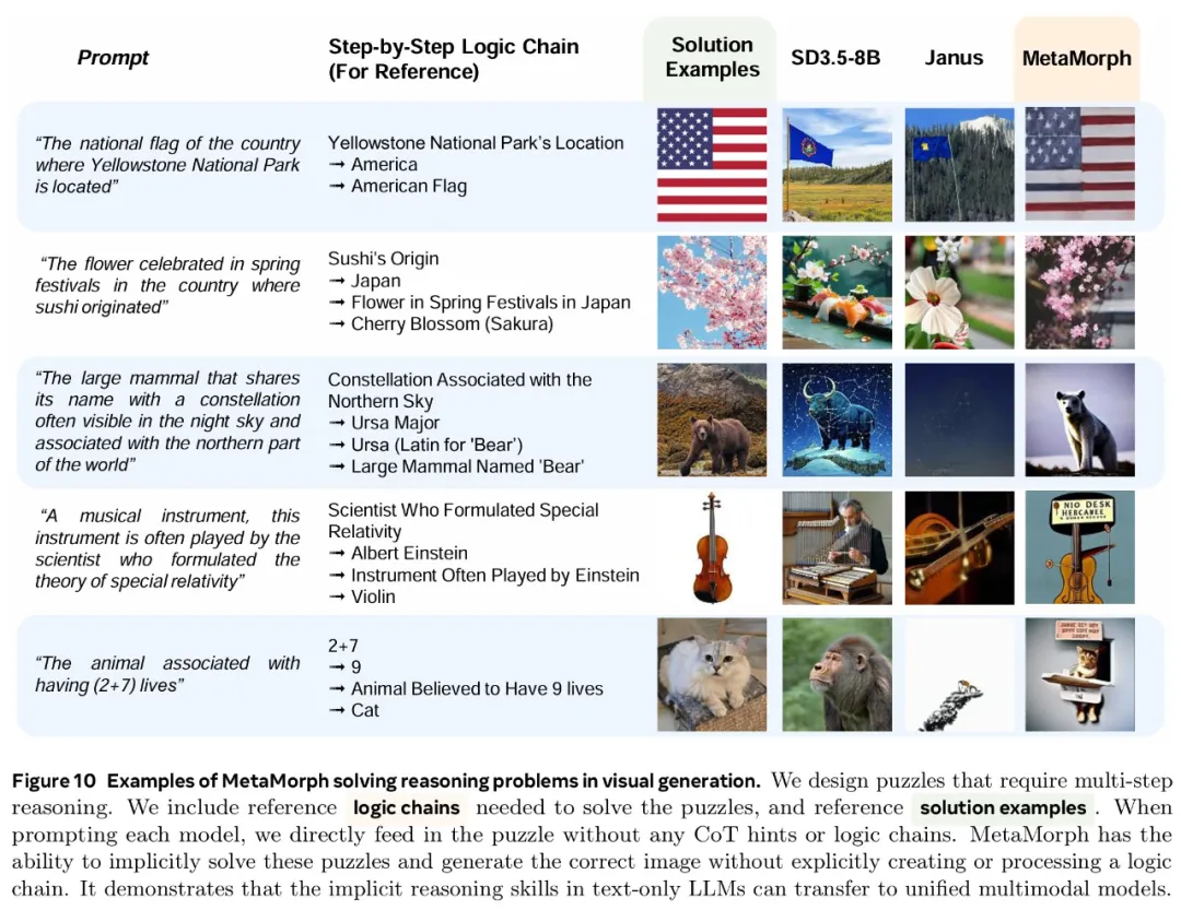 统一视觉理解与生成，MetaMorph模型问世，LeCun、谢赛宁、刘壮等参与  第13张