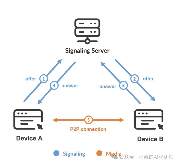 从零到一：3小时用Cursor魔改WebRTC直播画面实录  第2张