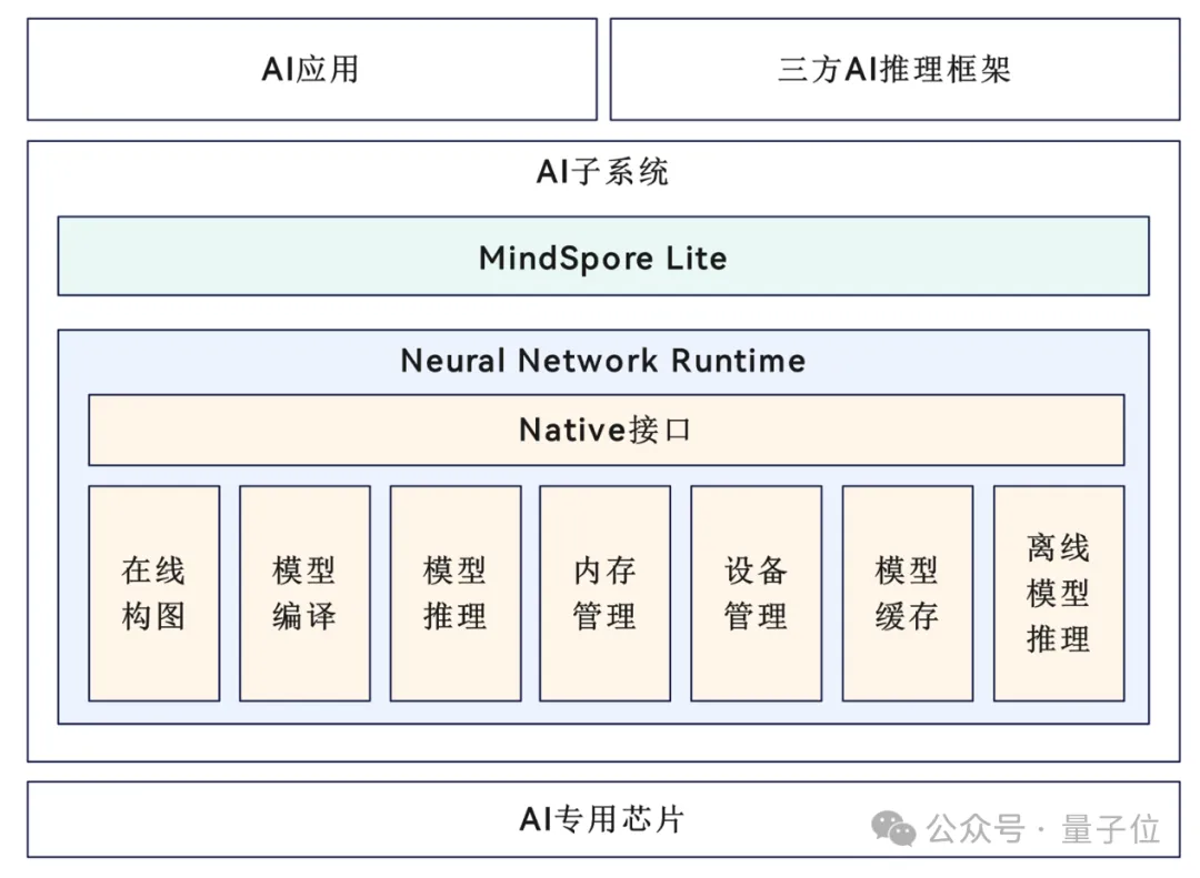 鸿蒙的“AI野望”：让AI融入操作系统，数亿补贴寻应用开发者  第7张