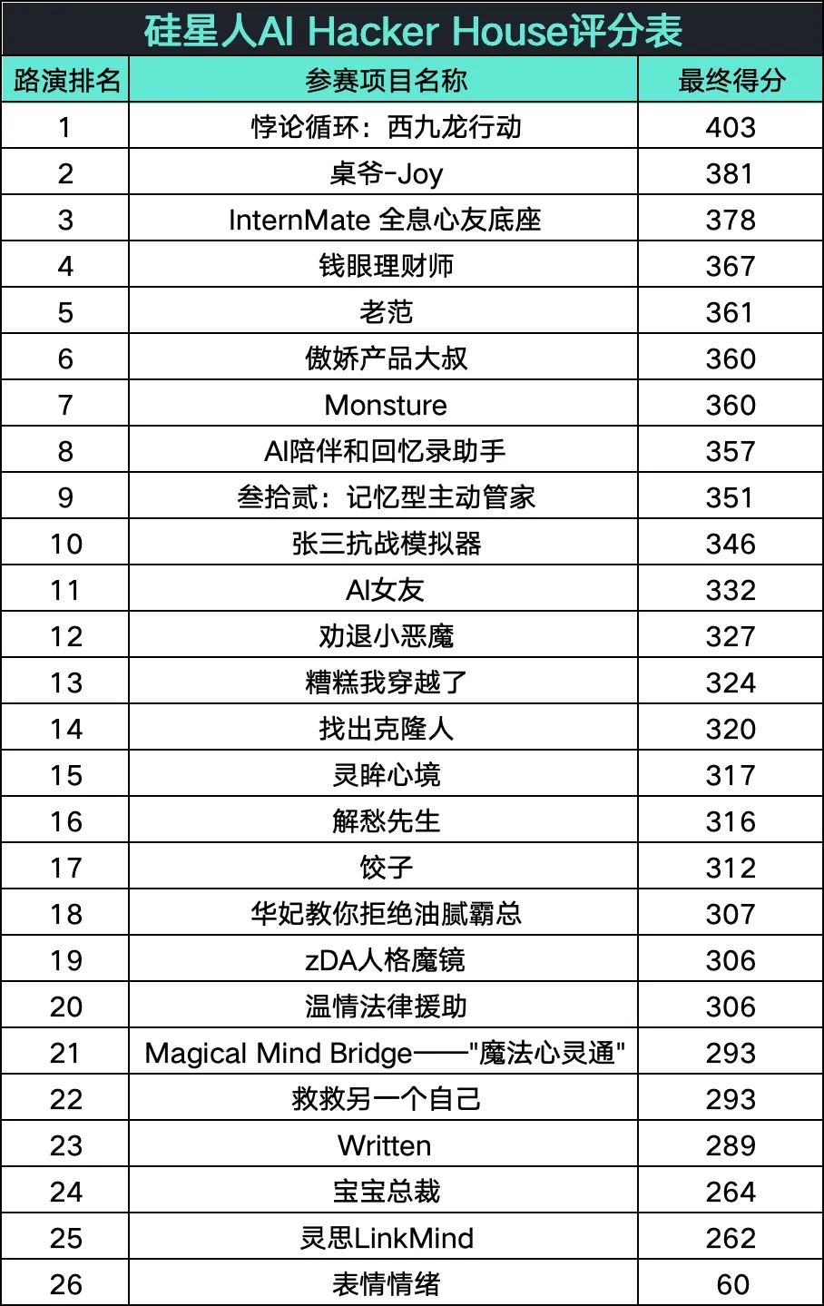 AI hacker house36小时之后：繁星终将交汇  第11张