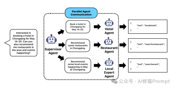 企业Multi-Agent协作通用框架设计揭秘，突破90%成功率，AWS最新  第3张