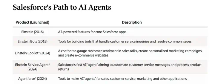 速递｜Salesforce能否靠“按量付费”模式转型困局？  第2张