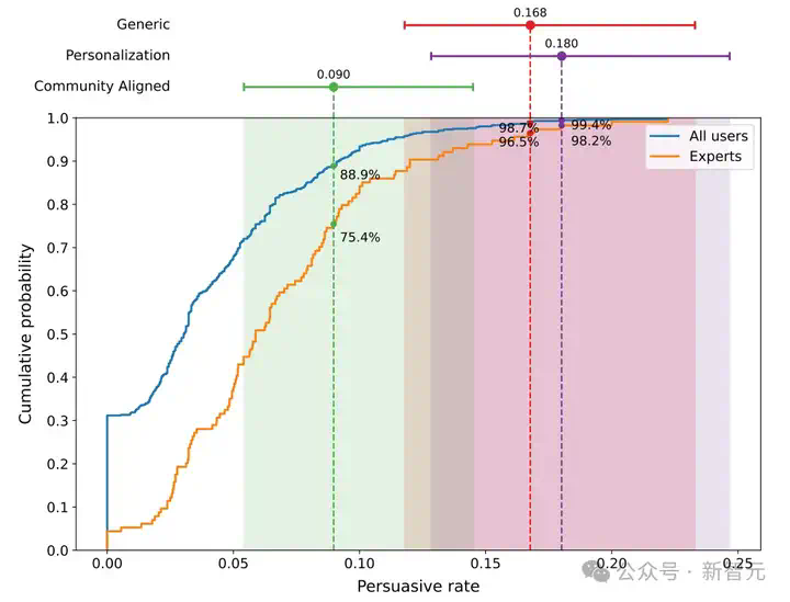 细思极恐，AI操控舆论达人类6倍！卧底4月无人识破，Reddit集体沦陷  第19张