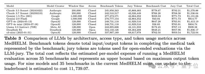 斯坦福临床医疗AI横评，DeepSeek把谷歌OpenAI都秒了  第13张