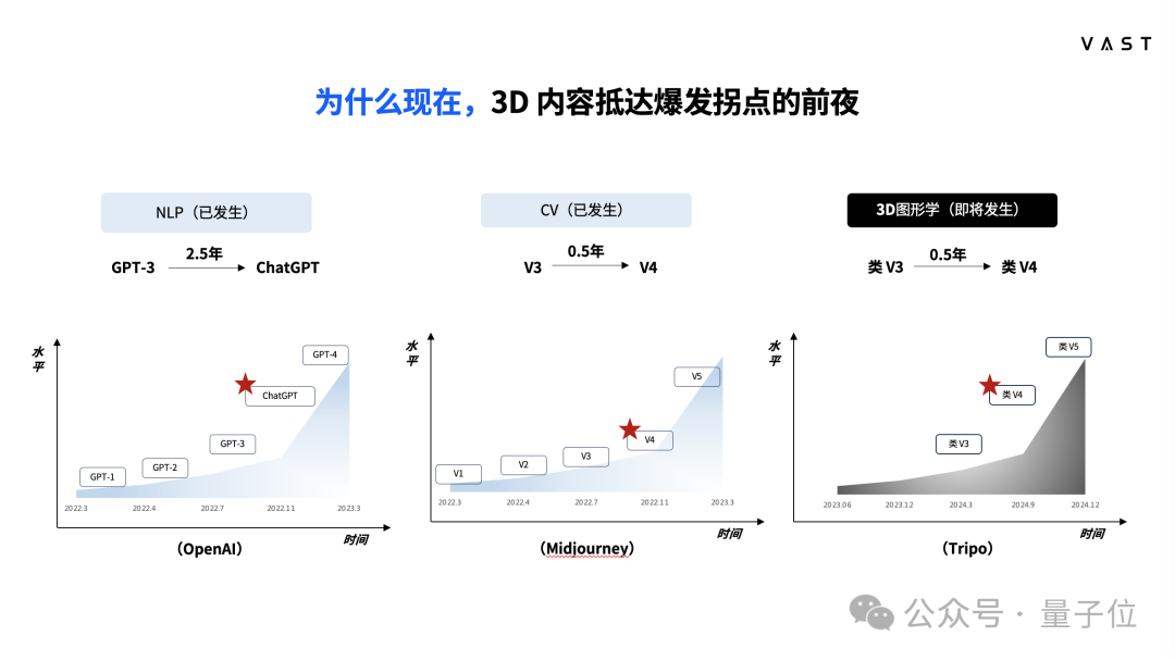 明年，每个人都能零基础创作3D内容 - 对话VAST宋亚宸  第1张