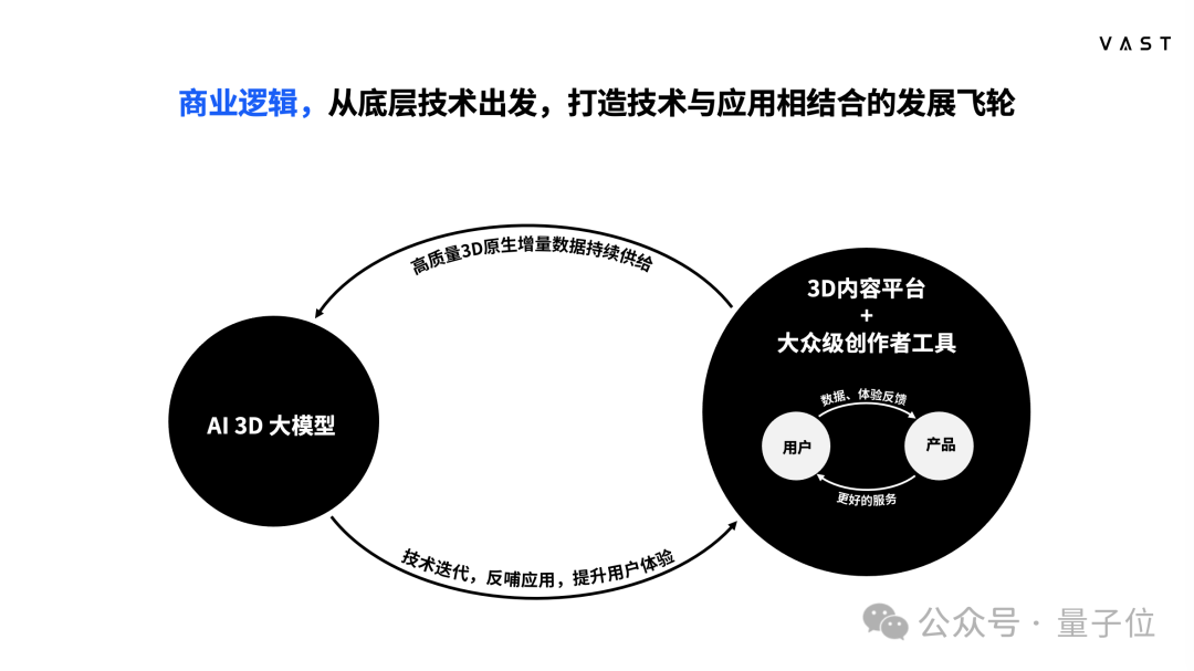 明年，每个人都能零基础创作3D内容 - 对话VAST宋亚宸  第3张