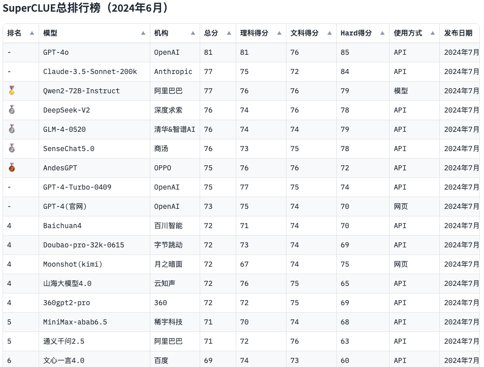 大模型常用评测基准汇总  第6张