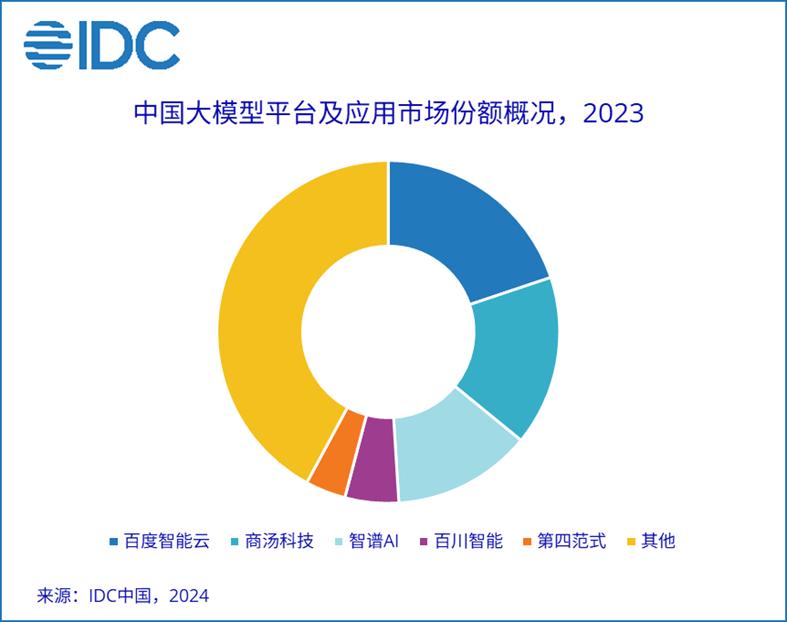对话百度云沈抖：大模型产业落地第一，百模大战终局将至？  第1张