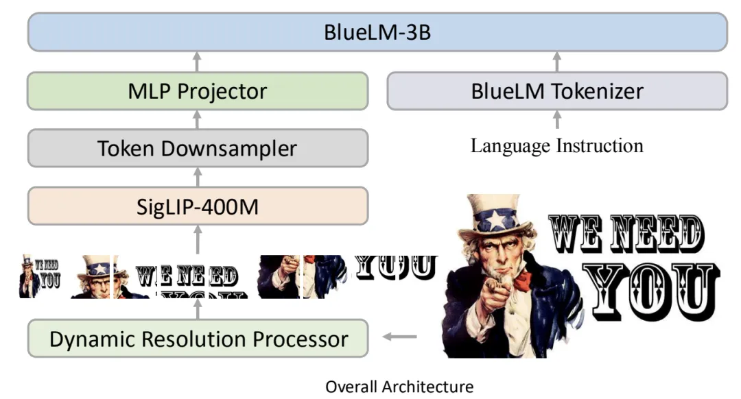 算法系统协同优化，vivo与港中文推出BlueLM-V-3B，手机秒变多模态AI专家  第3张