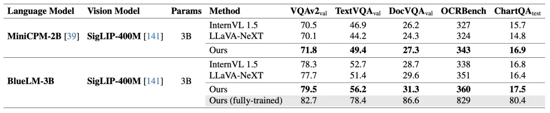 算法系统协同优化，vivo与港中文推出BlueLM-V-3B，手机秒变多模态AI专家  第9张