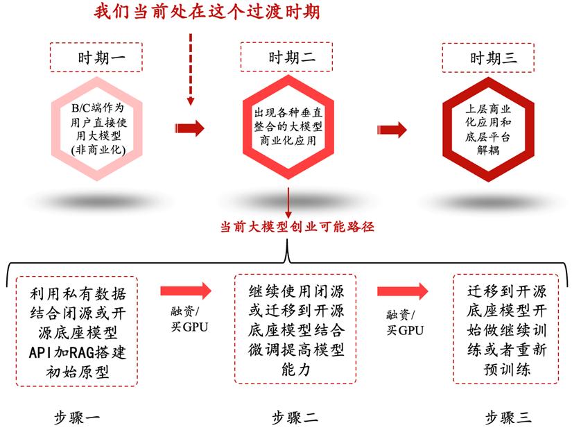硅谷深思：GPT应用迟未爆发，大模型泡沫根源初探_1  第4张