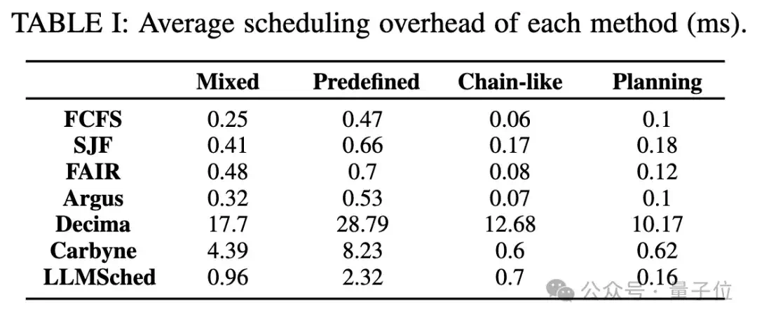 提速79%！上交大新方法优化企业级AI流程调度 - IEEE ICDCS’ 25  第10张
