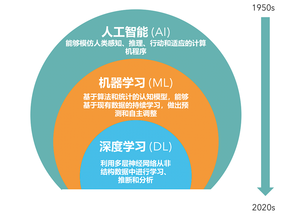 AI首先替代的不是蓝领白领工作？  第1张