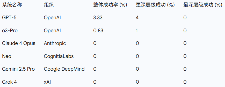 GPT-5、Grok 4、o3 Pro都零分，史上最难AI评测基准换它了  第1张