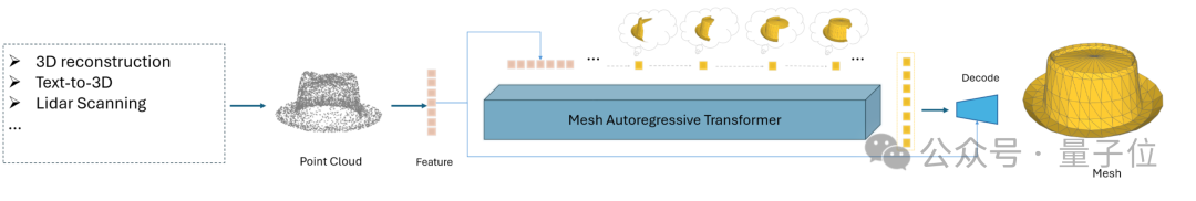 30秒生成建模师级Mesh！最大可生成面数提升至1600，GitHub揽星1.9k项目发布V2版本  第9张