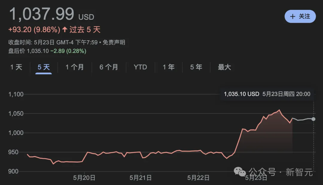 老黄官宣GPU「年更」！利润暴涨427%，股价创历史新高  第3张