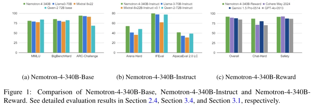 英伟达开源最强通用模型Nemotron-4 340B  第6张