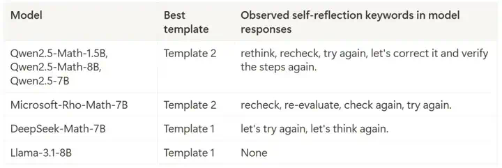 华人研究团队揭秘：DeepSeek-R1-Zero或许并不存在「顿悟时刻」  第4张