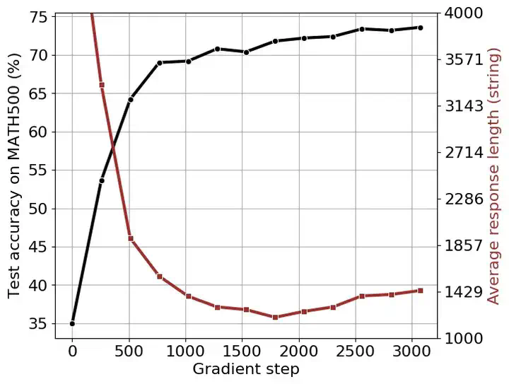华人研究团队揭秘：DeepSeek-R1-Zero或许并不存在「顿悟时刻」  第14张