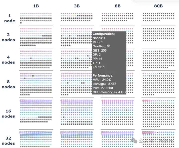历时6个月，Hugging Face开源LLM「超大规模实战手册」！200页3万字4000次训练  第7张