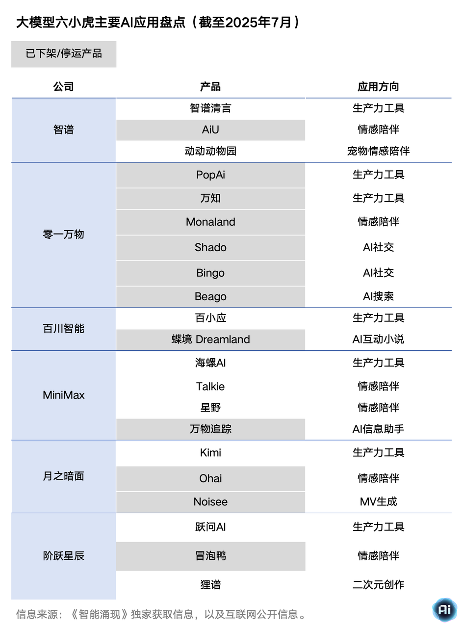大模型大逃杀：一山不容「六小虎」  第5张