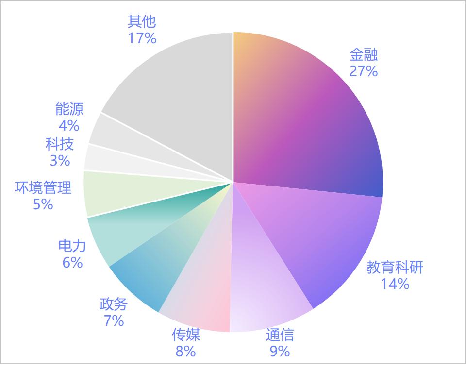 字节、阿里发力，智谱掉队，144笔中标订单，看透大模型拿单江湖  第3张