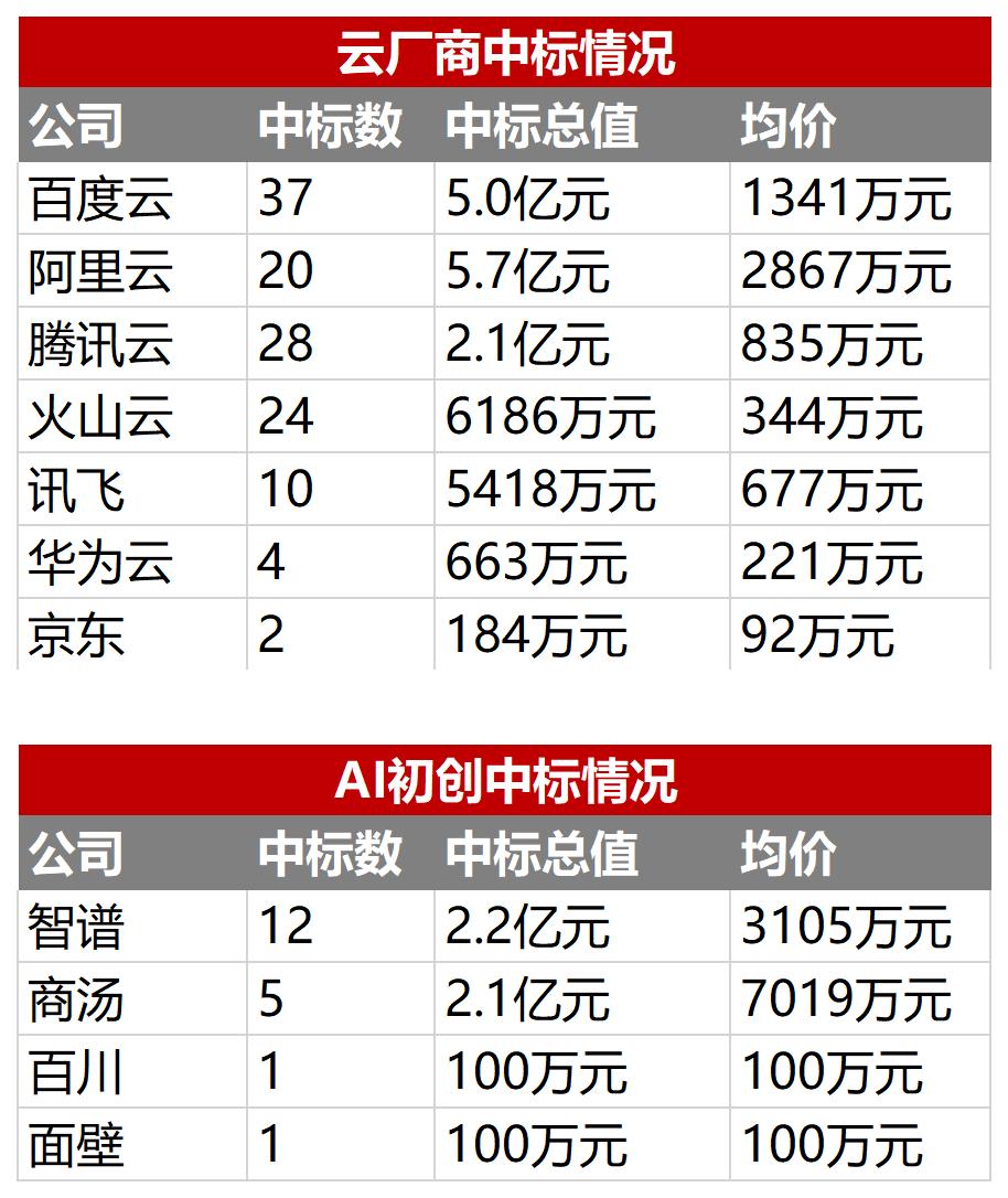 字节、阿里发力，智谱掉队，144笔中标订单，看透大模型拿单江湖  第4张