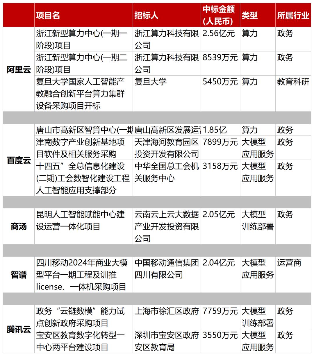 字节、阿里发力，智谱掉队，144笔中标订单，看透大模型拿单江湖  第5张