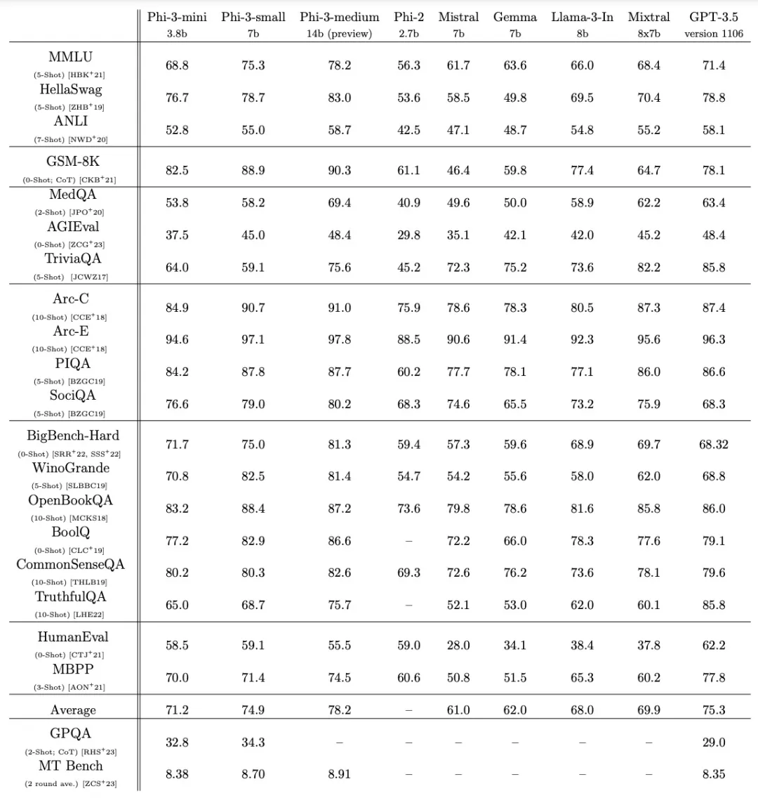 微软发布Phi-3，性能超Llama-3，可手机端运行  第4张