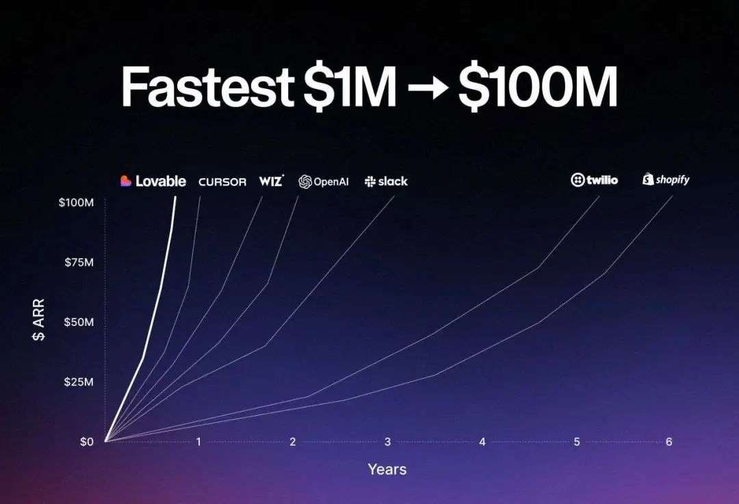 35人8个月1亿美元！史上增长最快AI公司发布Agent，错误率暴降91%  第1张