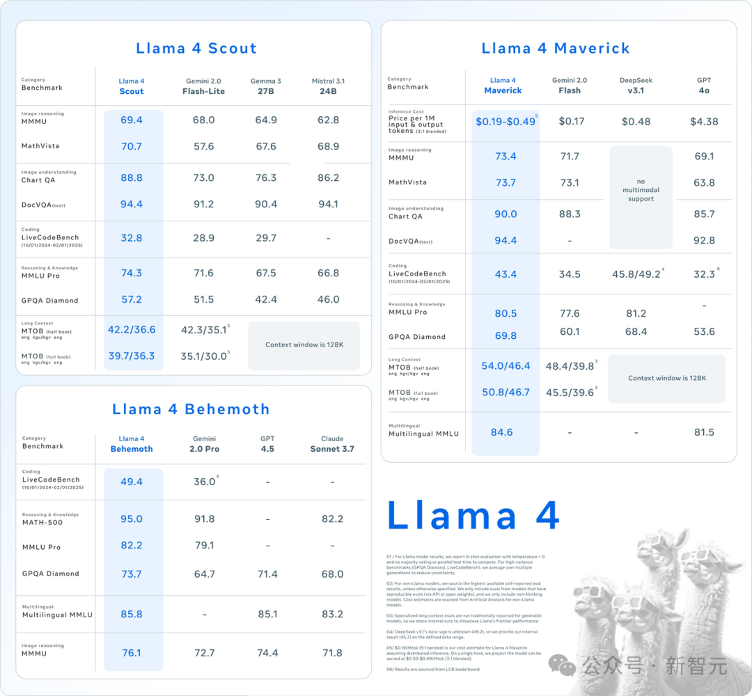 刚刚，Llama 4深夜开源击败DeepSeek V3！2万亿多模态巨兽抢回王座  第5张